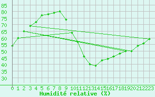 Courbe de l'humidit relative pour Orly (91)