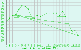 Courbe de l'humidit relative pour Monte Cimone