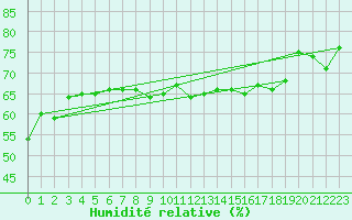 Courbe de l'humidit relative pour Shoeburyness