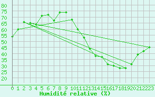 Courbe de l'humidit relative pour La Poblachuela (Esp)