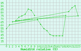 Courbe de l'humidit relative pour Muret (31)