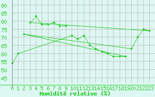 Courbe de l'humidit relative pour Weitra