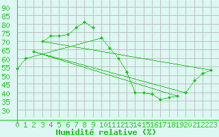 Courbe de l'humidit relative pour Chailles (41)