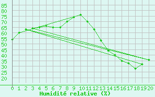 Courbe de l'humidit relative pour Posse