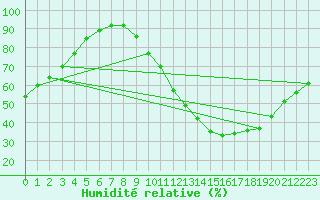 Courbe de l'humidit relative pour Toulouse-Francazal (31)