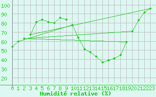 Courbe de l'humidit relative pour Souprosse (40)
