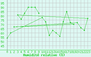 Courbe de l'humidit relative pour Gumpoldskirchen