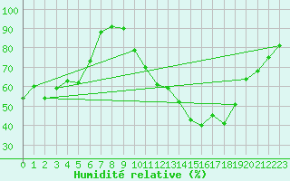 Courbe de l'humidit relative pour Bordeaux (33)