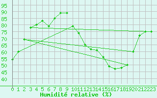 Courbe de l'humidit relative pour Creil (60)