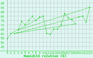 Courbe de l'humidit relative pour Capo Bellavista