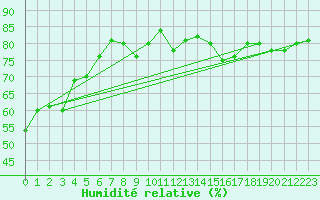 Courbe de l'humidit relative pour Fort Ross