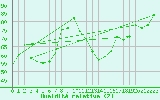 Courbe de l'humidit relative pour Wels / Schleissheim
