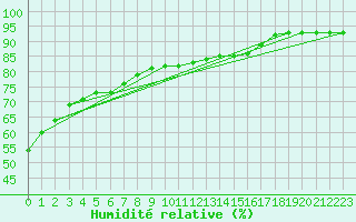 Courbe de l'humidit relative pour Woluwe-Saint-Pierre (Be)