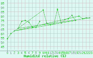 Courbe de l'humidit relative pour Bourges (18)