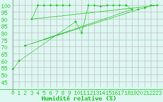 Courbe de l'humidit relative pour Pian Rosa (It)