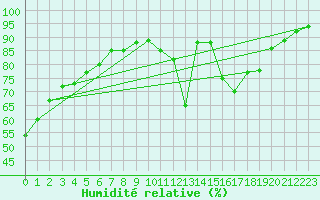 Courbe de l'humidit relative pour Herserange (54)