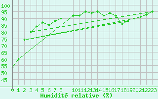 Courbe de l'humidit relative pour La Chapelle-Montreuil (86)