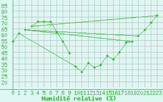 Courbe de l'humidit relative pour London St James Park