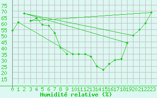 Courbe de l'humidit relative pour Soria (Esp)