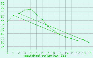 Courbe de l'humidit relative pour Langenlipsdorf