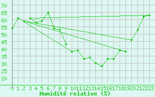 Courbe de l'humidit relative pour Brianon (05)