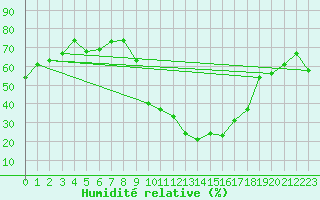 Courbe de l'humidit relative pour Sotillo de la Adrada
