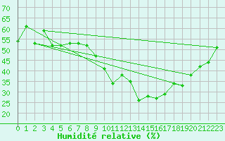 Courbe de l'humidit relative pour Nice (06)