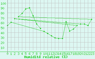 Courbe de l'humidit relative pour Sombor