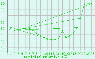 Courbe de l'humidit relative pour Arcen Aws