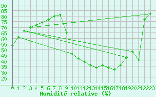 Courbe de l'humidit relative pour Cognac (16)
