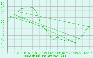 Courbe de l'humidit relative pour Ancey (21)