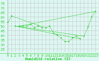 Courbe de l'humidit relative pour Lons-le-Saunier (39)