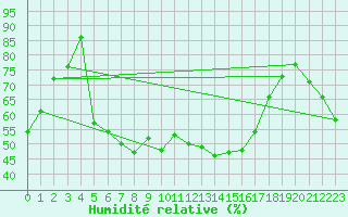 Courbe de l'humidit relative pour Vaduz