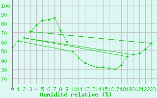 Courbe de l'humidit relative pour Agen (47)