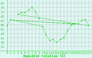 Courbe de l'humidit relative pour Roujan (34)