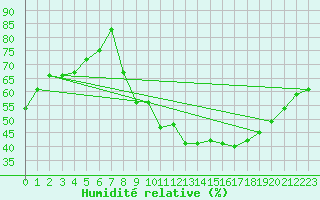 Courbe de l'humidit relative pour Annecy (74)