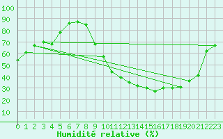 Courbe de l'humidit relative pour Orly (91)