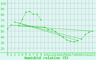 Courbe de l'humidit relative pour Troyes (10)