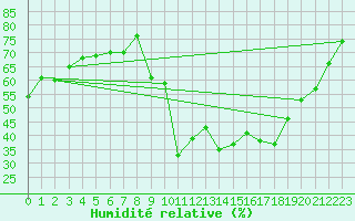 Courbe de l'humidit relative pour Hyres (83)