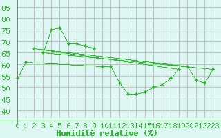 Courbe de l'humidit relative pour Chieming