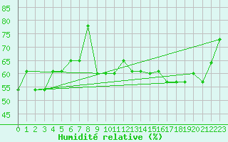Courbe de l'humidit relative pour Capelle aan den Ijssel (NL)