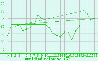 Courbe de l'humidit relative pour Cap Bar (66)