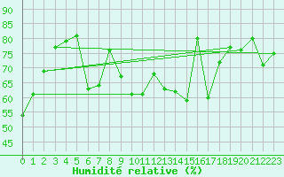 Courbe de l'humidit relative pour Saint-Girons (09)
