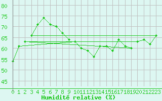 Courbe de l'humidit relative pour Cap Bar (66)