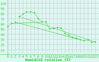 Courbe de l'humidit relative pour Camrose