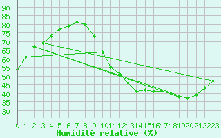 Courbe de l'humidit relative pour Saint-Martial-de-Vitaterne (17)