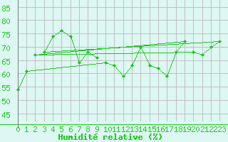 Courbe de l'humidit relative pour Dombaas
