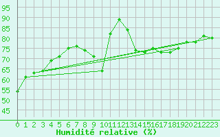 Courbe de l'humidit relative pour Boulogne (62)