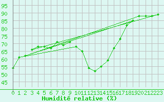 Courbe de l'humidit relative pour Ile de Groix (56)
