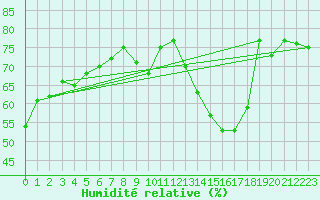 Courbe de l'humidit relative pour Courcouronnes (91)